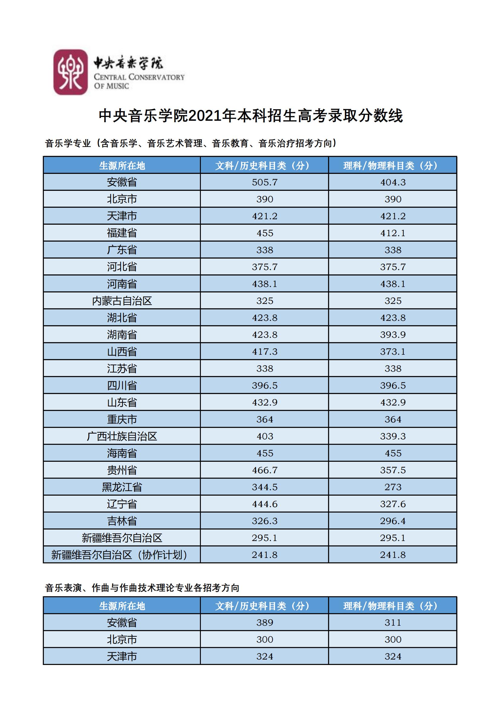 中央音樂學院錄取分數線2022是多少分（含2020-2022歷年分數線）