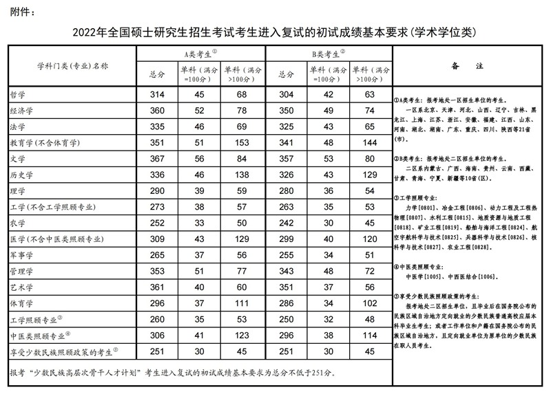 2022年考研國家復(fù)試線