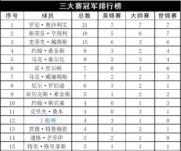 丁俊暉為什么叫丁主任,丁俊暉一共拿過(guò)多少次冠軍？
