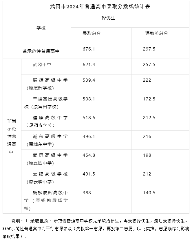 2025年邵陽中考各高中錄取分數線一覽表