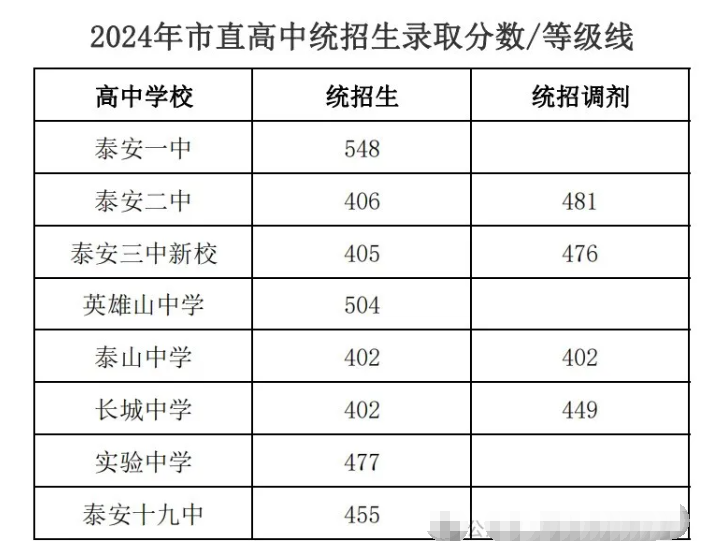 2025年泰安中考各高中錄取分數(shù)線一覽表