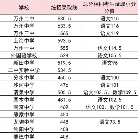 2025年重慶中考各高中錄取分數線一覽表