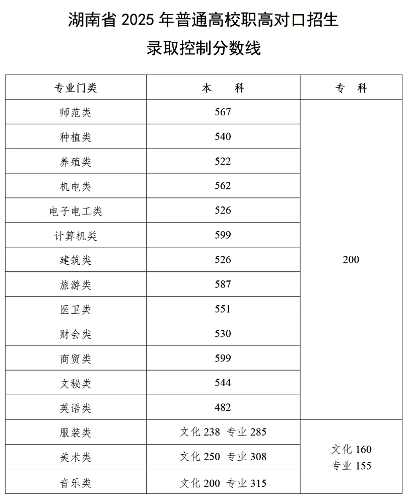 2025年湖南高考各批次錄取分數線一覽表