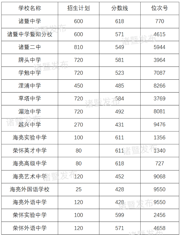 2025年紹興中考各高中錄取分數線一覽表