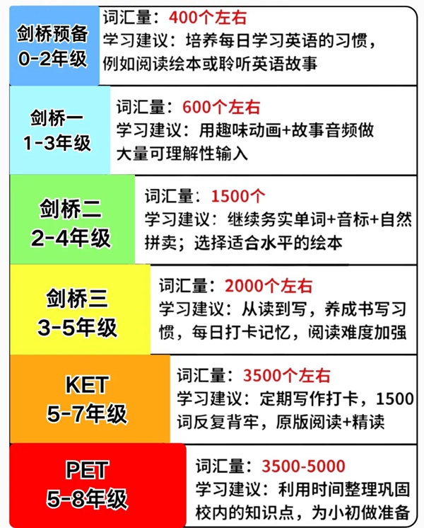 少兒英語學習計劃,3-12歲英語學習規劃表