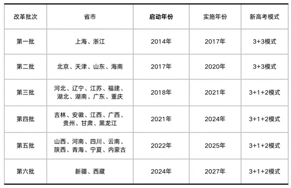 2027年西藏高考改革方案,西藏最新高考模式是什么？