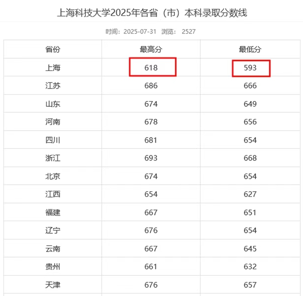 2026上海科技大學全國排名第幾(上科大最新排行榜)