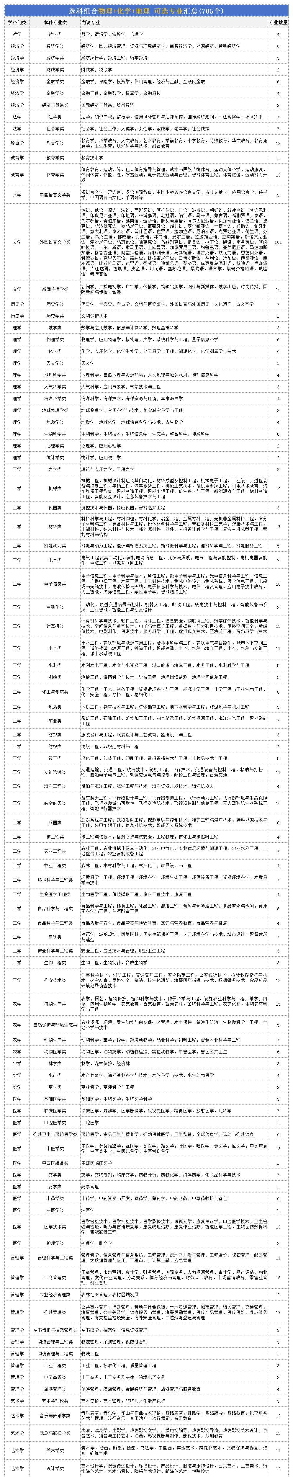 高考物化地組合可以報什么專業,2026高考可選專業推薦